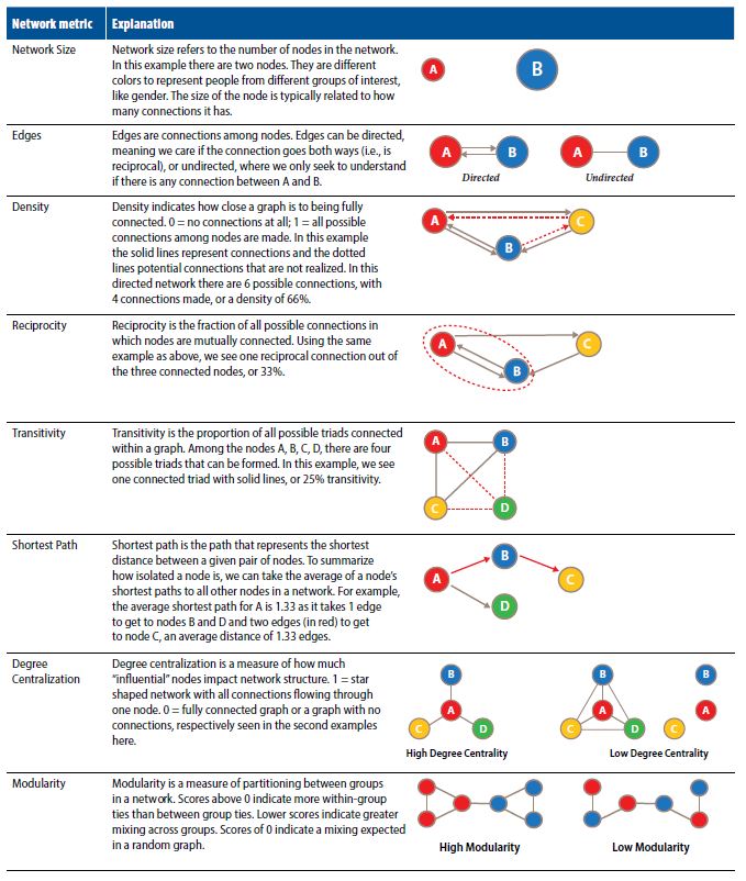 Social Network Analysis