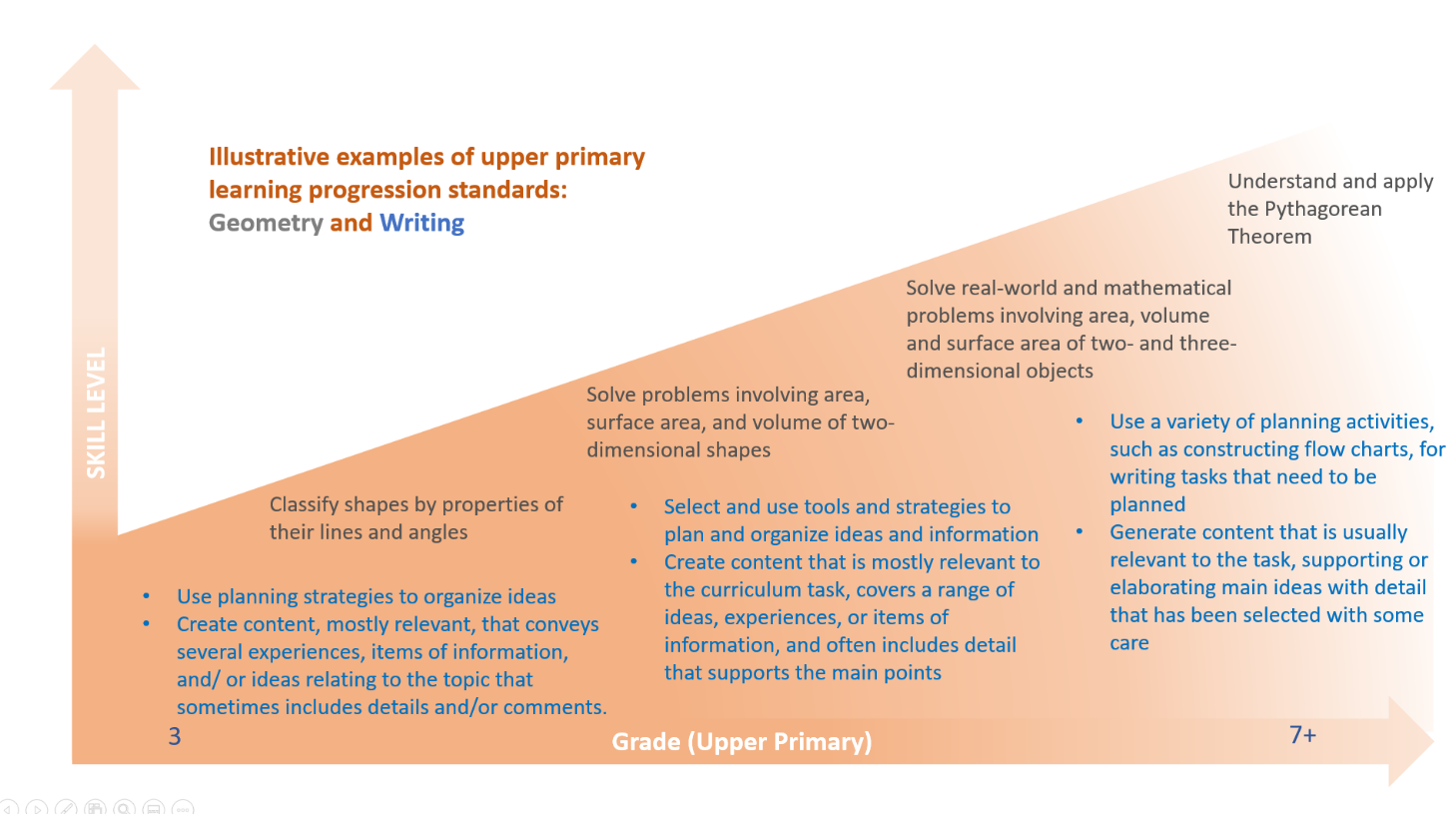 Higher Grounds: Practical Guidelines for Forging Learning Pathways in Upper  Primary Education