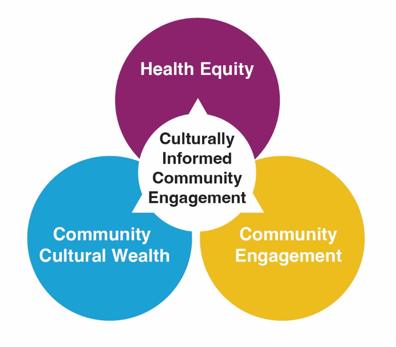 Equity and Community