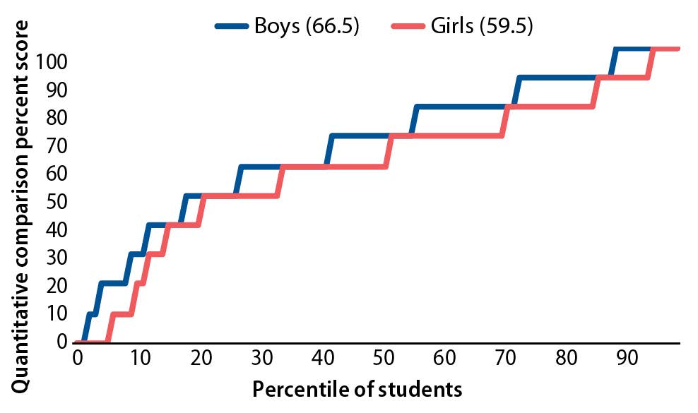Girls Have Academic Advantages and So Do Boys A Multicountry Analysis