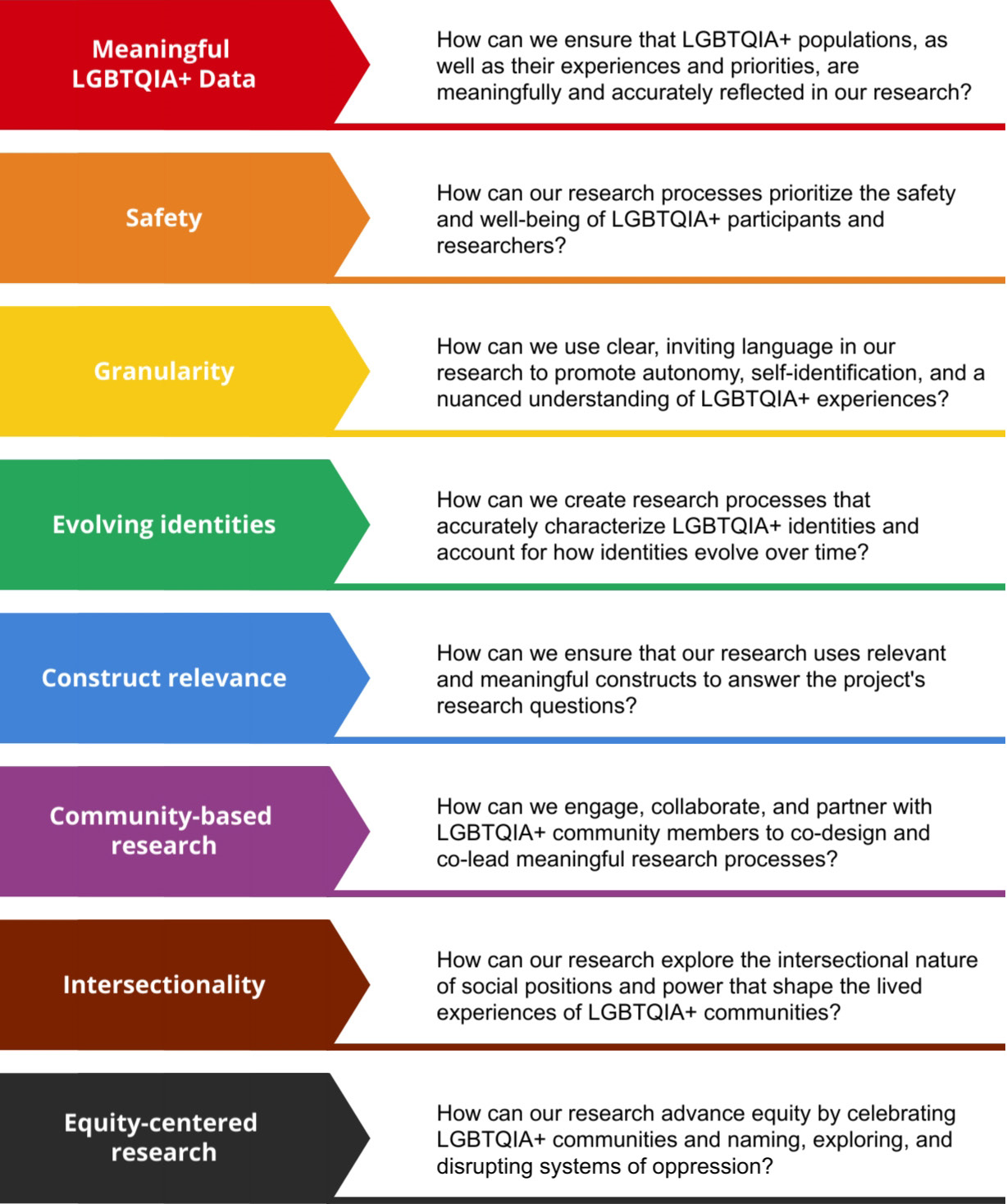 To Whom It May Affirm: Considerations for Advancing LGBTQIA+ Equity in  Research